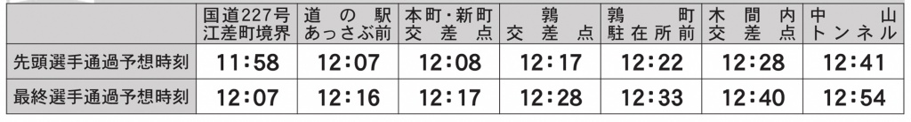 選手予想通過時間