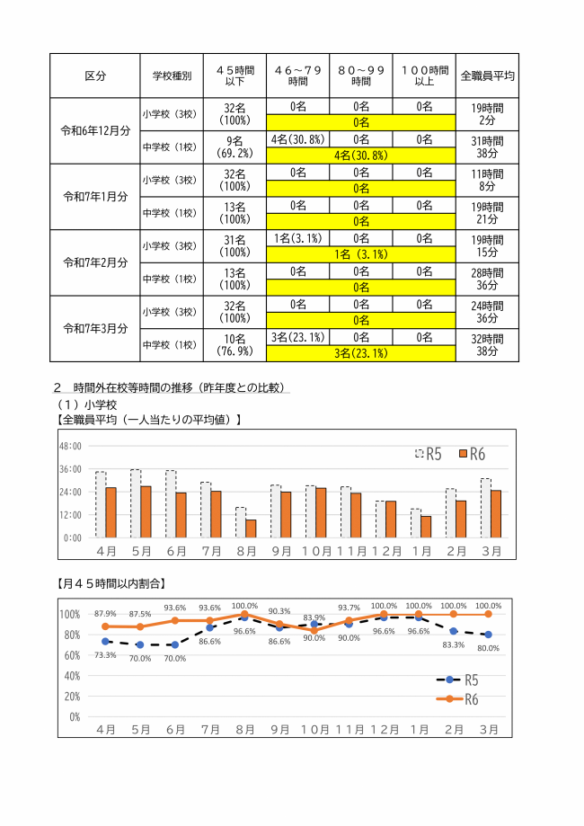 R6時間外在校等時間2